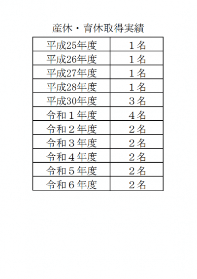 産休・育休実績 | 法人からのお知らせ